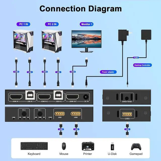 Alt view image 6 of 7 - WRIARICH HDMI KVM Switch 1 Monitor 2 Computers 4K@60Hz, HDMI USB KVM Switches for 2 Computer Share 1 Monitor 3 USB Ports for Keyboard Mouse, Support Extended & Mirror Mode, with Desktop Controller