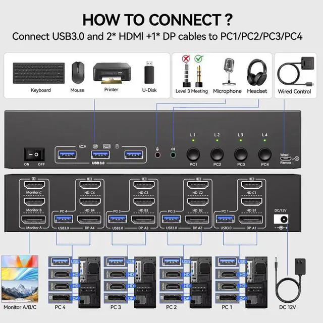Alt view image 2 of 7 - 4K@144Hz Triple Monitor KVM Switch 3 Monitors 4 Computers, 8K@60Hz 2 HDMI + DisplayPort USB 3.0 KVM Switch for 4 PC Share 3 Monitors and 3 USB Ports with Audio Microphone Output, with Wired Remote