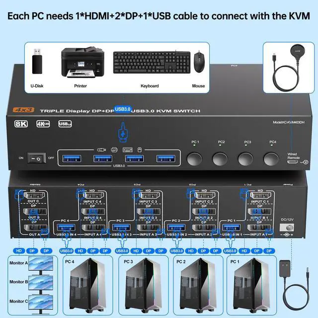 Alt view image 3 of 7 - HDMI +2 Displayport KVM Switch 3 Monitors 4 Computers 8K@60Hz 4K@144Hz Triple Monitor KVM Switches with 4 USB Ports for Keyboard Mouse,Support Extended/Copy Mode, with Wired Remote and 4 USB Cable