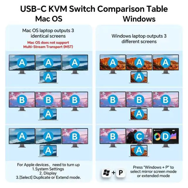Alt view image 7 of 7 - USB C HDMI KVM Switch 3 Monitors 1 Laptop & 1 Desktop, 4K HDMI USB Switch, Triple Monitors KVM Switch for Laptop with 3 USB 3.0 Ports, 4K Hub for 2 PCs to Share Monitor, Keyboard, Mouse & Printer