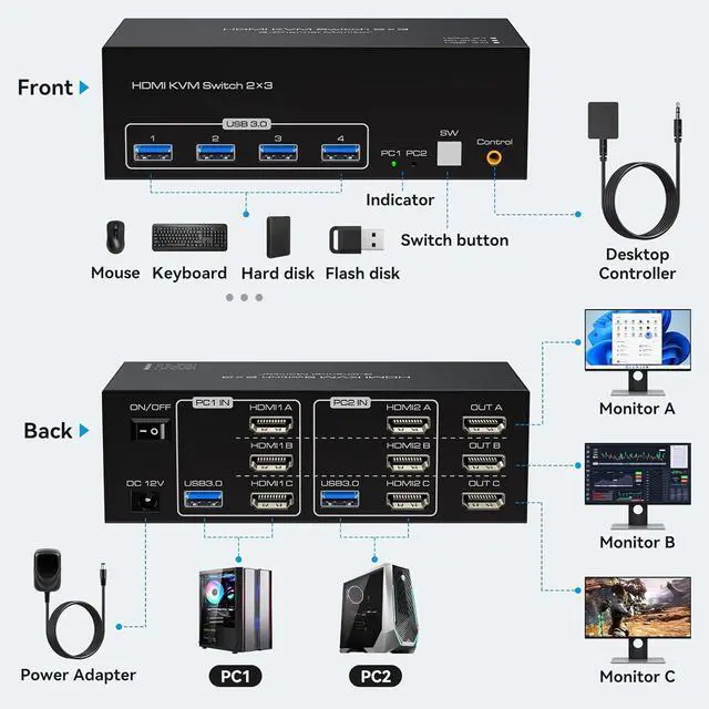 Alt view image 2 of 7 - 8K@60Hz HDMI KVM Switch 3 Monitors 2 Computers, USB 3.0 KVM Switches with 4 USB Ports Triple Monitor KVM Switches for 2 Computers Support Extended & Copy Mode, 12V DC Adapter 2 USB Cables Included