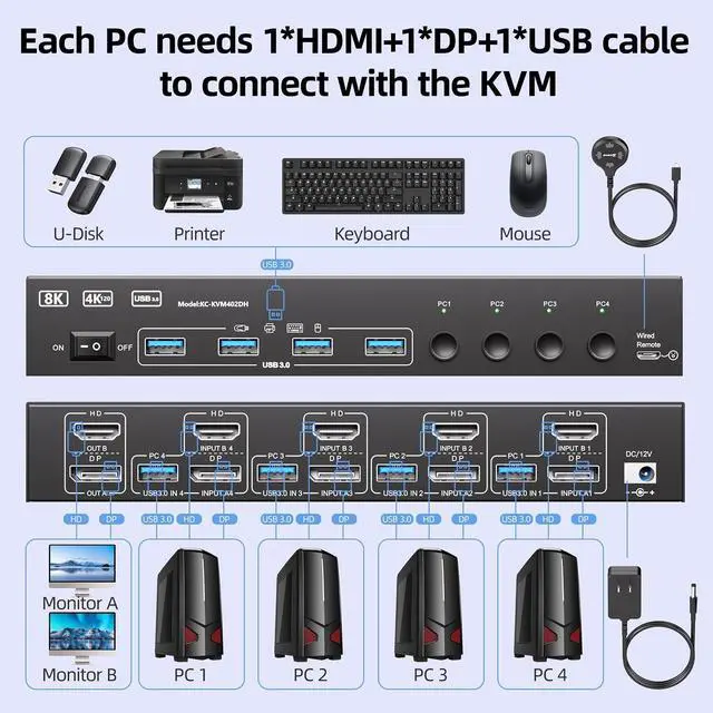Alt view image 2 of 7 - 4K@144Hz KVM Switch 2 Monitors 4 Computers 8K@60Hz, HDMI + Displayport KVM Switch Dual Monitor with 4 USB 3.0 Port for Keyboard Mouse Printer, Wired Remote, Power Adapter and 4 USB Cables Included