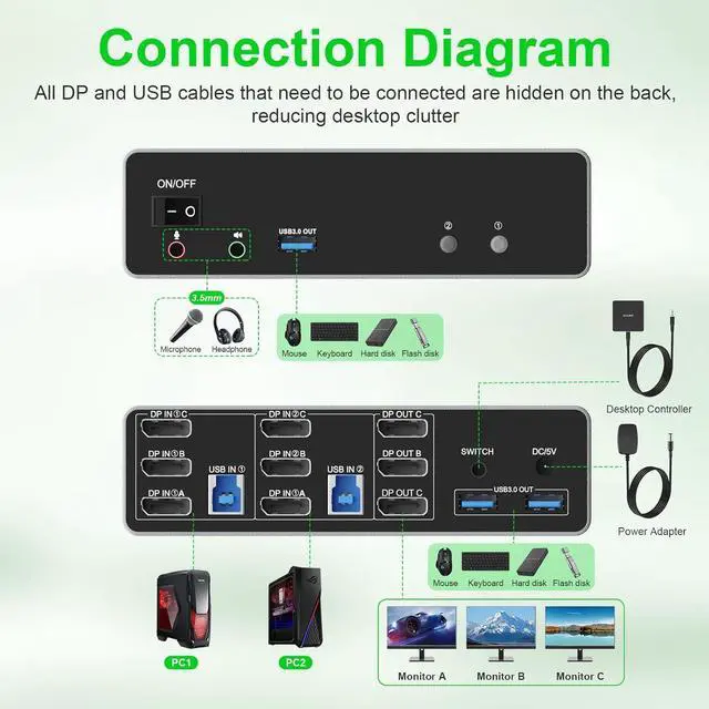 Alt view image 2 of 7 - 8K@60Hz Displayport KVM Switch 3 Monitors 2 Computers 4K@144Hz, DP1.4 KVM Switch Triple Monitor for 2 Computer Share 3 Monitor, Audio Mic Port and 3 USB3.0 Devices Support Extended and Copy Mode