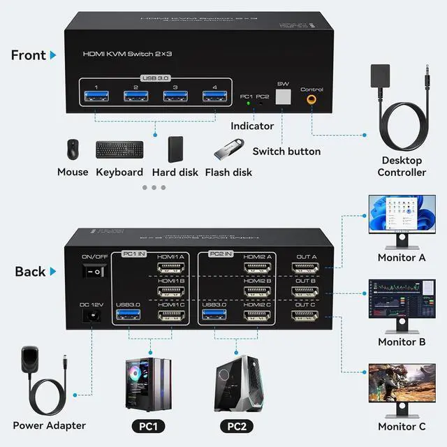 Alt view image 2 of 7 - 4K144Hz HDMI KVM Switch 3 Monitors 2 Computers, 8K60Hz 2 PC Triple Monitors HDMI KVM Switches With 4 Ports USB 3.0 to Connect Keyboard Mouse and Printer Includes 2 USB 3.0 Cables and DC12V Adapter