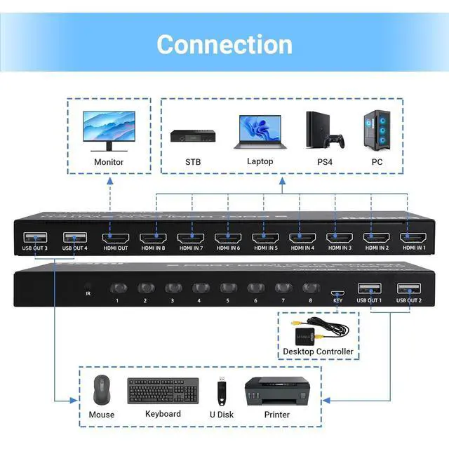 Alt view image 3 of 7 - WRIARICH 8 Port HDMI KVM Switch 8 in 1 Out, 4K @60Hz HDMI KVM Switch for 8 PCs Share 1 Monitor and 4 USB Devices, Including 8 HDMI KVM Cables and IR Remote Control giyqxHw