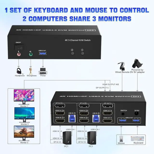 Alt view image 2 of 7 - 2 HDMI + 1 Displayport KVM Switch 3 Monitor 2 Computers, 4K@60Hz Triple Monitor KVM Switch with Audio Microphone Output and 3 USB 3.0 Ports, 2 Computers Share 3 Monitors Keyboard Mouse Switcher