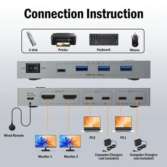 Alt view image 2 of 7 - 4K@60Hz Dual Laptop USB C HDMI KVM Switch, Dual Monitor HDMI KVM Switch for 2 Laptops Share 2 Monitors and 4 USB 3.0 Devices & PD 80W Charging, Plug & Play, with Wired Remote & 2 USB-C 3.1 Cables
