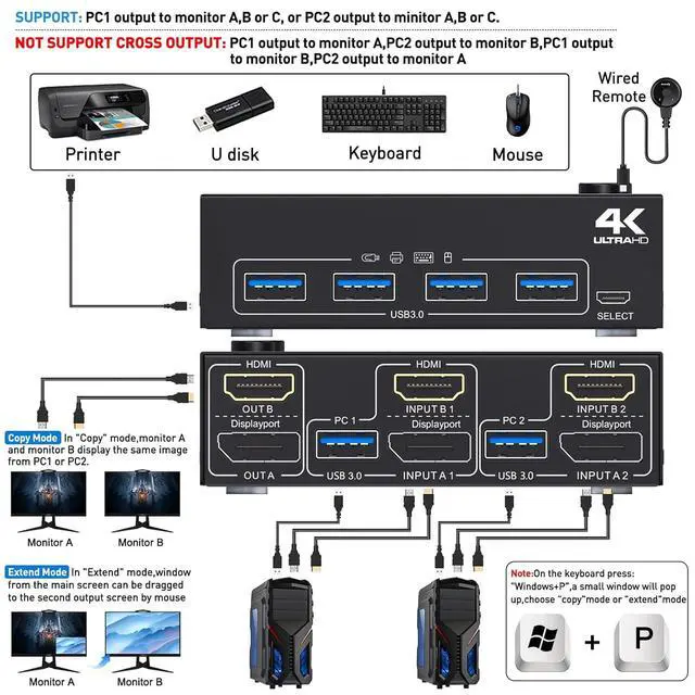 Alt view image 2 of 7 - WRIARICH Dual Monitor HDMI+DP KVM Switch 4K@60Hz, USB 3.0 HDMI + Displayport KVM Switch for 2 Computer Share 2 Monitor and 4 USB 3.0 Devices Keyboard Mouse, Wired Remote and 4 Cables Included