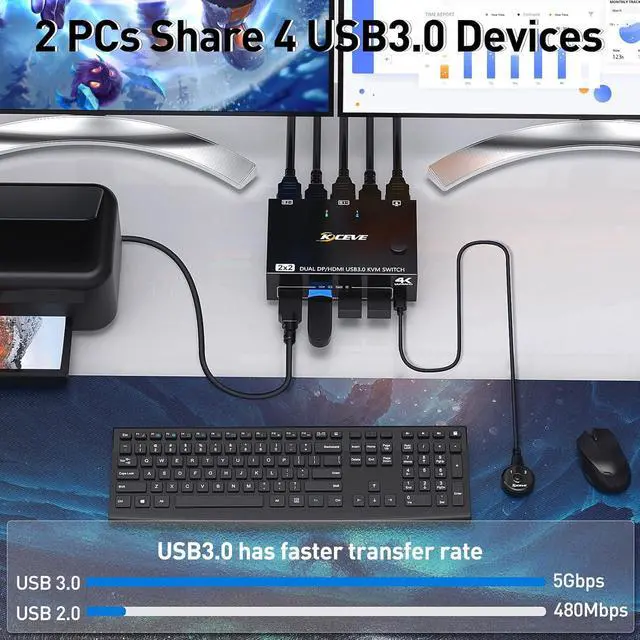 Alt view image 5 of 7 - WRIARICH Dual Monitor HDMI+DP KVM Switch 4K@60Hz, USB 3.0 HDMI + Displayport KVM Switch for 2 Computer Share 2 Monitor and 4 USB 3.0 Devices Keyboard Mouse, Wired Remote and 4 Cables Included