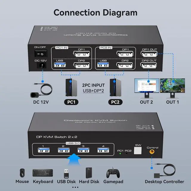 Alt view image 2 of 7 - Dual Monitor Displayport KVM Switch, 8K@60Hz/4K@120Hz USB 3.0 DP 1.4 KVM Switcher for 2 Computers Share 2 Monitors and 4 USB Devices Support Extended & Copy Mode Wired Controller 2 USB Cables Included