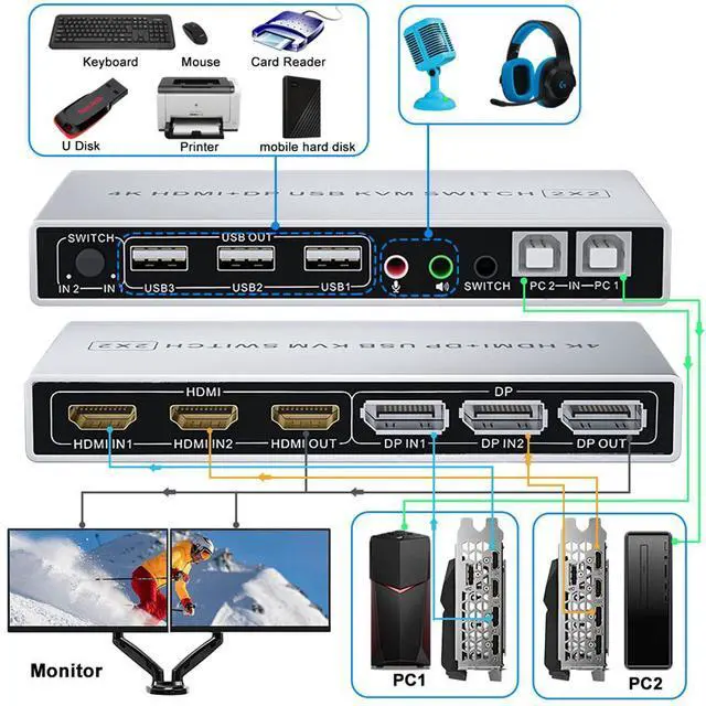 Alt view image 2 of 7 - Dual Monitor HDMI Displayport KVM Switch, 2 Port Extended Display 2 in 2 Out KVM Switch, UHD 4K@60Hz RGB 4:4:4, USB Hub, Audio, Button Switching, DP HDMI KVM Switcher for 2 Computers 2 Monitors