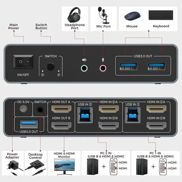 Alt view image 3 of 7 - HDMI KVM Switch 2 Monitors 2 Computers 4K@60Hz USB 3.0 KVM Switches Share Dual HDMI Monitors 3 USB Ports for Keyboard Mouse Hard Drives Mic Headset Ports 2 USB-B Cable DC 5V Adapter Controller