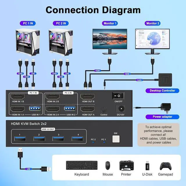 Alt view image 5 of 6 - 4K HDMI KVM Switch 2 Monitors 2 Computers 4K@60Hz, Dual Monitor KVM Switcher 2PC Extended Display for 2 Computers Share 4 USB 3.0 Devices Keyboard Mouse Hard Drives Printer with Desktop Controller