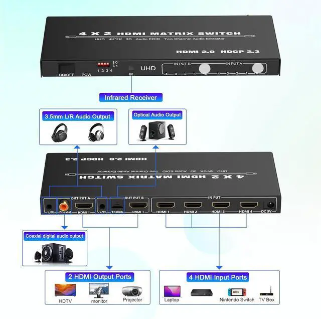 Alt view image 2 of 7 - WRIARICH 4x2 HDMI Matrix Switch 4K@60Hz, 4 in 2 Out HDMI Splitter Switcher with IR Remote, HDMI Switch, Optical + Coaxial Digital + 3.5mm Audio Extractor, HDMI2.0, HDCP2.2, D-ol-by, LPCM7.1, 3D