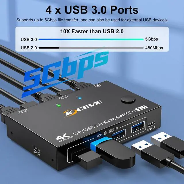 Alt view image 5 of 7 - WRIARICH 2 Port Displayport KVM Switch, USB 3.0 DP KVM Switch 2 in 1 Out 3440x1440@144Hz,3840x2160@60Hz for 2 Computers Share 1 Monitor and 4 USB 3.0 Devices with 2 USB 3.0 Cables and Wired Controller