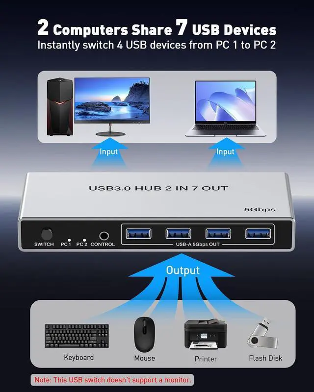 Alt view image 2 of 6 - USB 3.0 Switch for 2 Computers, Sharing 4 USB-A & 3 USB-C Devices - 7 Port USB Switcher Selector to Share Keyboard, Mouse, USB Flash Drive, Printer, Scanner, with 2 USB 3.0 Cables and Controller