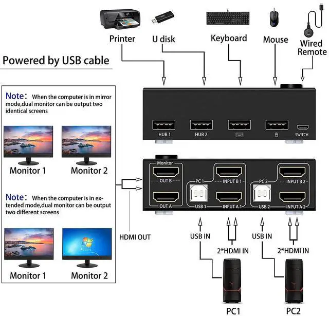 Alt view image 2 of 7 - Dual Monitor HDMI KVM Switch, 2 Port HDMI 4K @30Hz Switcher, USB HDMI Extended Display KVM Switcher for 2 Computers Share 2 Monitors and 4 USB 2.0 Hub,Desktop Controller and USB Cables Included
