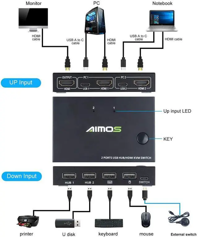 Alt view image 2 of 7 - WRIARICH KVM Switch, USB Switch 4K HDMI Switcher Box 2 In 1 Out For 2 Computers Share Keyboard And Mouse Support 4K @30Hz, Not support Hotkey, With HUB Ports giyqxHw