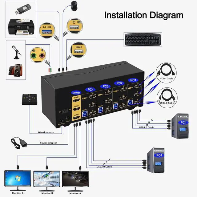 Alt view image 3 of 4 - USB 3.0 Triple Display KVM Switch, 4 Ports HDMI 2.1 8K@60Hz 4K@120Hz KVM Switches for 3 Monitors 4 Computers, with 4 USB 3.0 Ports, Supports EDID Emulation, Hotkey, Audio and Microphone Output