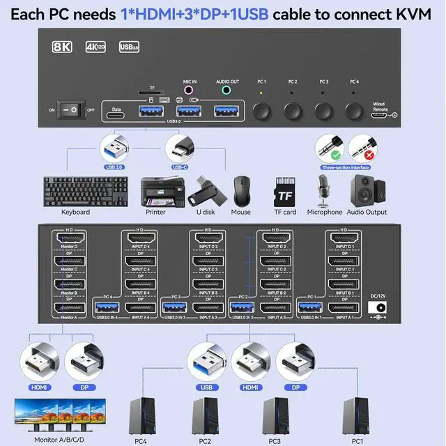 Alt view image 2 of 6 - WRIARICH KVM Switch 4 Monitors 4 Computers, HDMI + 3 DisplayPort Quad Monitor KVM Switches, 8K@30Hz/4k@144Hz KVM Switch for 4 PC Share 4 Displays and 4 USB 3.0 Devices, Support Extended/Copy Mode