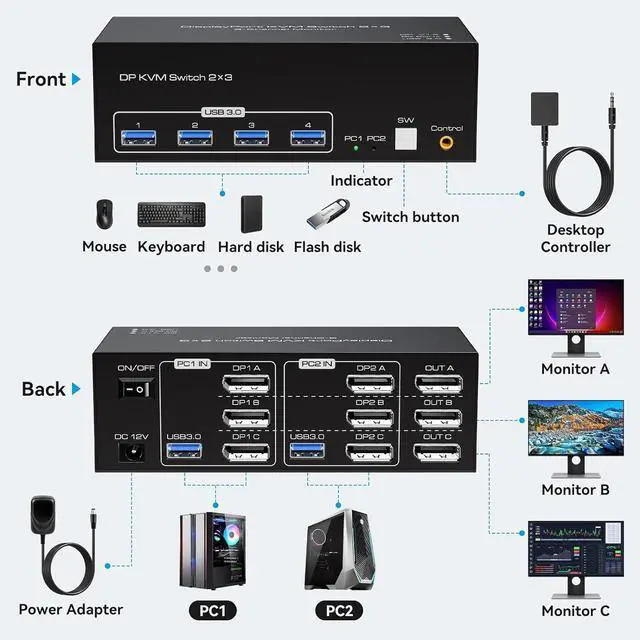 Alt view image 2 of 6 - WRIARICH 8K Triple Monitor Displayport KVM Switch 2 Computer 3 Monitors 4K144Hz 8K60Hz Triple Monitor KVM Switches DP 1.4 witch 4 USB 3.0 for 2 PC Share 3 Monitors With DC12V Adapter and 2 USB Cables