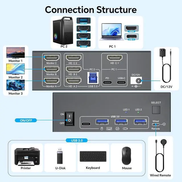 Alt view image 2 of 7 - HDMI KVM Switch 3 Monitors for 1 Laptop and 1 Desktop PC 4K@60Hz, USB C HDMI Triple Monitor HDMI KVM Switch, Docking Station KVM Switches with 4 USB 3.0 Port, 87W PD Charging, with Wired Remote
