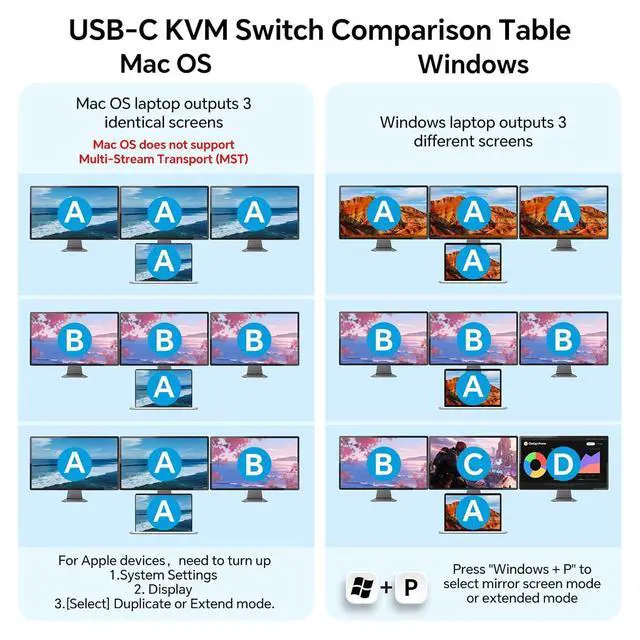 Alt view image 3 of 7 - HDMI KVM Switch 3 Monitors for 1 Laptop and 1 Desktop PC 4K@60Hz, USB C HDMI Triple Monitor HDMI KVM Switch, Docking Station KVM Switches with 4 USB 3.0 Port, 87W PD Charging, with Wired Remote
