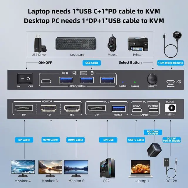 Alt view image 2 of 7 - USB C DP Triple Monitor KVM Switch for 1 Laptop 1 Desktop, USB 3.1 KVM Switch 3 Monitors 2 Computer USB C HDMI DP Share 4 USB Device Mouse Keyboard, 100W PD, 4K@60Hz, MST, Power, Wired Remote