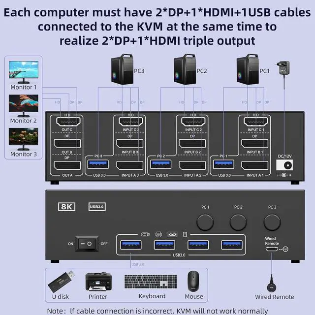 Alt view image 2 of 7 - KVM Switch 3 Monitors 3 Computers 8K@60Hz 4K@144Hz, Triple Monitor HDMI + 2 DP KVM Switch for 3 PC Sharing 3 Monitors & 4 USB3.0 Devices, With Power Adapter, Wired Remote Control & 3 USB Cables