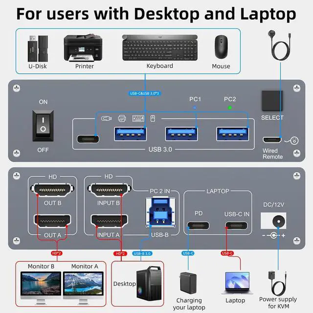 Alt view image 4 of 7 - Dual Monitor KVM Switch for Laptop & Desktop 4K@60Hz, USB C and HDMI KVM Switch 2 Monitors 2 Computers with 4 USB 3.0 Port for Keyboard Mouse, 80W PD Charging, with Wired Remote and USB C Cable