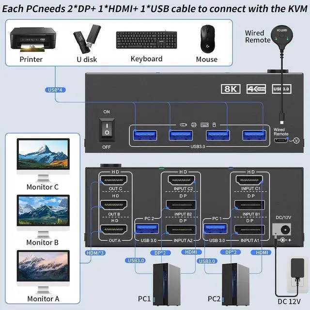 Alt view image 3 of 7 - KVM Switch 3 Monitors 2 Computers 8K@60Hz 4K@144Hz, USB 3.0 Triple Monitor KVM Switch with 4 USB 3.0 Ports, 2*Displayport+1*HDMI in, 3*HDMI Out, with Wired Remote,Power Adapter & USB3.0 Cables