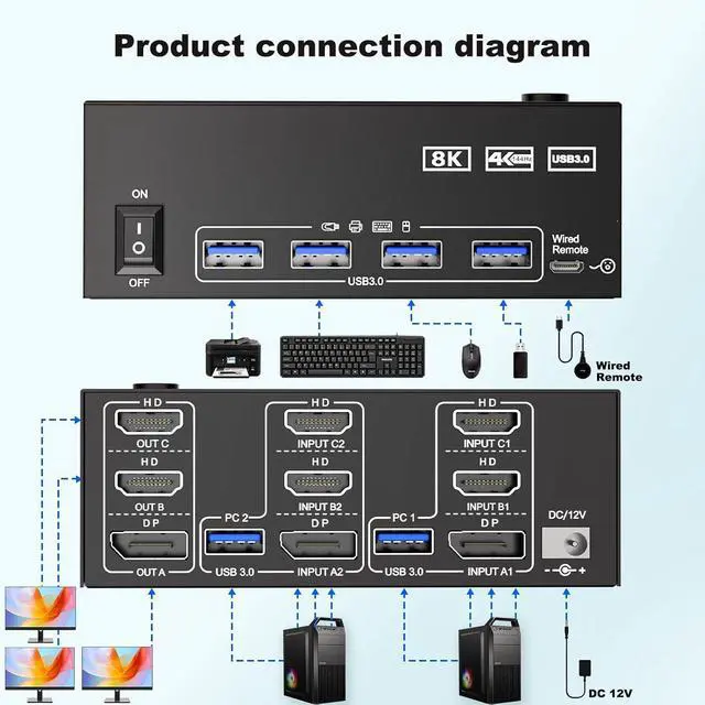 Alt view image 7 of 7 - WRIARICH 2 HDMI + Displayport KVM Switch 3 Monitors 2 Computers 8K@60Hz 4K@144Hz, Triple Monitor KVM Swtiches for 2 PC Share 3 Monitor and 4 USB Port, Support Extended & MirrorMode, with Wired Remote