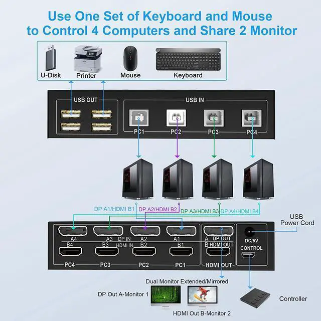 Alt view image 2 of 7 - WRIARICH 4 Port HDMI + DisplayPort KVM Switch Dual Monitor, UHD 4K@60Hz, KVM Switch 2 Monitors 4 Computers with 4 USB 2.0 Hub, Keyboard Video Mouse Peripherals Switcher for 4 PCs Dual Monitors