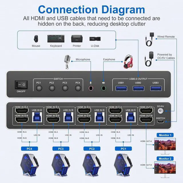 Alt view image 2 of 7 - WRIARICH USB 3.0 HDMI KVM Switch 4 Computers 2 Monitors, 4K@60Hz 4 Ports HDMI Dual Monitors KVM Switch Supports EDID, with Audio Microphone Output and 3 USB 3.0 Ports, 4 in 2 Out HDMI KVM Switches