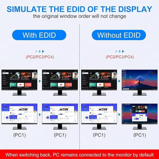 Alt view image 4 of 7 - WRIARICH USB 3.0 HDMI KVM Switch 4 Computers 2 Monitors, 4K@60Hz 4 Ports HDMI Dual Monitors KVM Switch Supports EDID, with Audio Microphone Output and 3 USB 3.0 Ports, 4 in 2 Out HDMI KVM Switches