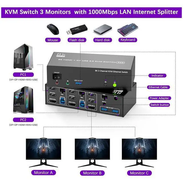 Alt view image 2 of 7 - KVM Switch 3 Monitors 2 Computers Share 1000Mbps Ethernet, 8K@60Hz 2 Displayport + HDMI USB 3.0 KVM Switch Triple Monitor with 3 USB 3.0 Port and Audio & Microphone,Support Extended & Copy Mode