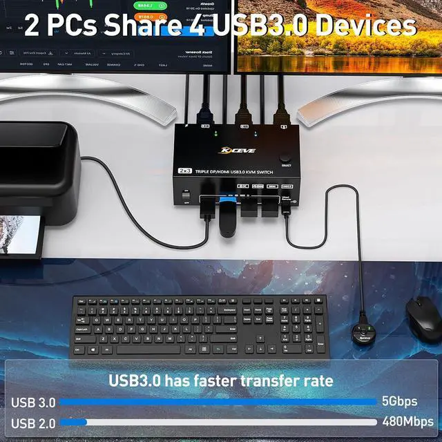 Alt view image 4 of 7 - KVM Switch 3 Monitors 2 Computers 8K@60Hz 4K@144Hz, HDMI + 2 Displayport Triple Monitor KVM Switch for 2 Computer Share 3 Monitor and 4 USB 3.0 Port Keyboard Mouse,Wired Remote and USB Cables Included
