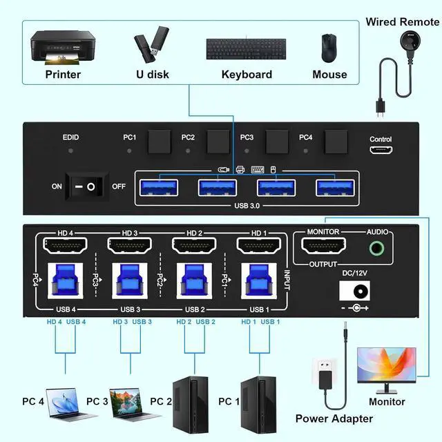 Alt view image 2 of 7 - KVM Switch 4 Computers 8K@60Hz 4K@144Hz, Simulation EDID, USB 3.0 HDMI KVM Switch for 4 Computers Share 1 Monitor and Keyboard Mouse and Headset,with Wired Remote,Power Adapter and USB3.0 Cable