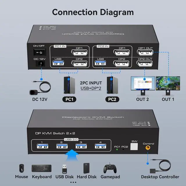 Alt view image 2 of 6 - 8K@60Hz/4K@120Hz Displayport KVM Switch 2 PC 2 Monitors, USB 3.0 DP 1.4 KVM Switch for 2 Computers Share Dual Monitor and 4 USB Devices Supports Extended Mode and Copy Mode, with Wired Remote