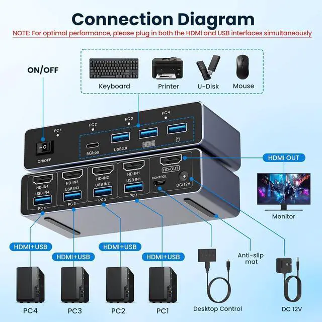 Alt view image 2 of 7 - HDMI KVM Switch 4 Computers 1 Monitor, 8K@60Hz HDMI KVM Switcher Share Keyboard, Mouse for Office with 3 USB 3.0+1 USB-C Ports, EDID/HDCP Adaptive, 4 USB Cables and Desktop Controller Included