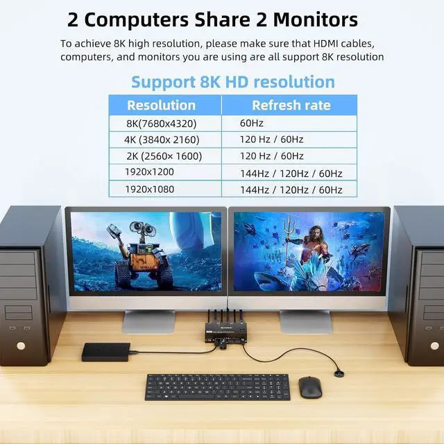 Alt view image 4 of 7 - WRIARICH HDMI KVM Switch 2 Monitors 2 Computers Dual Monitor Support 8K@60Hz 4K@120Hz, Dual Monitor USB 3.0 KVM Switch HDMI 2 Port and 4 USB3.0 Devices,Wired Remote and 12V Power Adapter Included