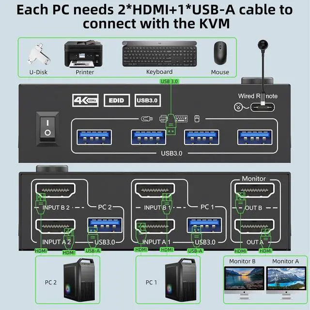 Alt view image 4 of 7 - Dual HDMI KVM Switch 2 Monitors 2 Computers 4K@60Hz 2K@144Hz, EDID Simulation, Dual Monitor KVM Switch with 4 USB 3.0 Port for Keyboard Mouse, 2 Monitors HDMI2.1 KVM Switches with Wired Remote