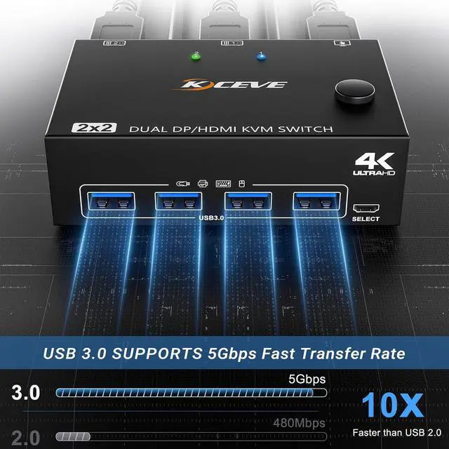 Alt view image 6 of 7 - WRIARICH USB 3.0 KVM Switch 2 Monitors 2 Computers, Dual Monitor HDMI + Displayport KVM Switch, Dual Monitor KVM Switch with 4 USB 3.0 ports for 2 PCs Share Mouse and Keyboard, with HDMI+DP+USB Cable