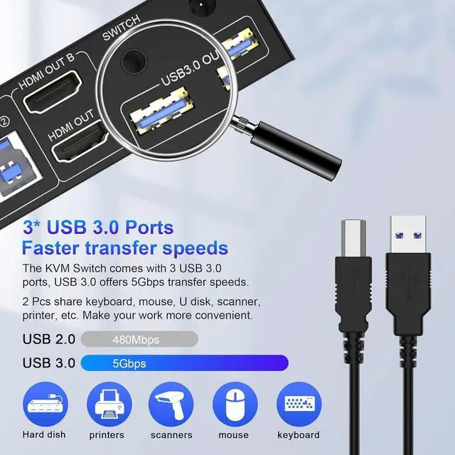 Alt view image 5 of 7 - WRIARICHUSB 3.0 HDMI Dual Monitor KVM Switch 2 Port, 4K@60Hz HDMI KVM Switch for 2 Computers Share 2 Monitors and 3 USB 3.0 Ports, Audio Microphone Output, Wired Remote and 2 USB 3.0 Cables Included
