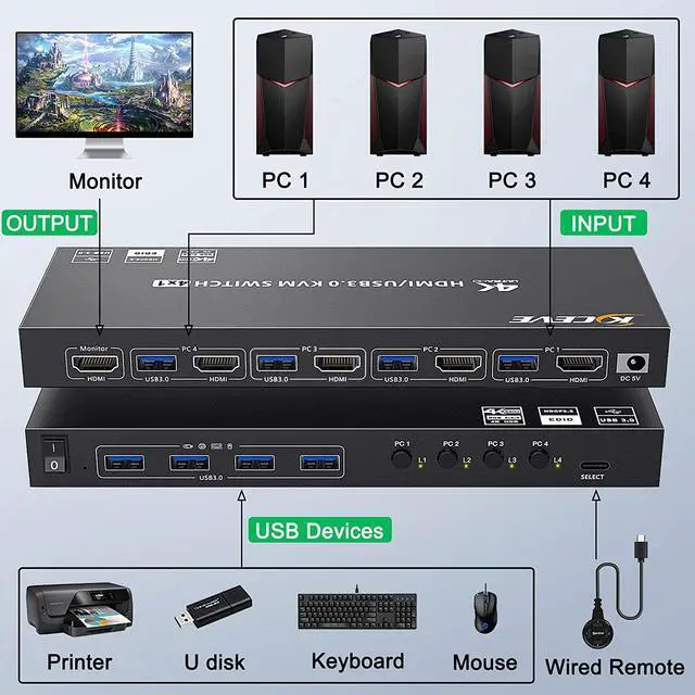 Alt view image 3 of 7 - USB 3.0 KVM Switch HDMI 4 Port Support 4K @60Hz 2K @120Hz Simulation EDID, USB HDMI KVM Switch 4 in 1 Out for 4 Computers Share 1 Monitor and 4 USB 3.0 Port, with Desktop Controller and KVM Cables