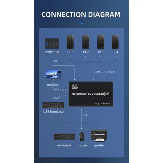 Alt view image 7 of 7 - 4x1 HDMI KVM Switch 4 Port, 8K @60Hz 4K@120Hz HDMI USB KVM HDMI Switch Share 4 Computers with One Monitor One-Button Swapping, 4 in 1 Out KVM Switcher for PC Laptop with 4 USB Cables 1 Power Cable