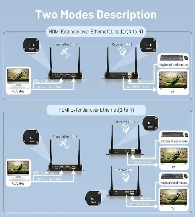 Alt view image 7 of 7 - WRIARICH Wireless HDMI KVM Extender 1080P 60Hz Up to 200m/565ft, Remote Control via Mouse & Keyboard, IR Pass Through Supports Dual Antenna, Long Range, 5GHz Frequency (Transmitter and Receiver)
