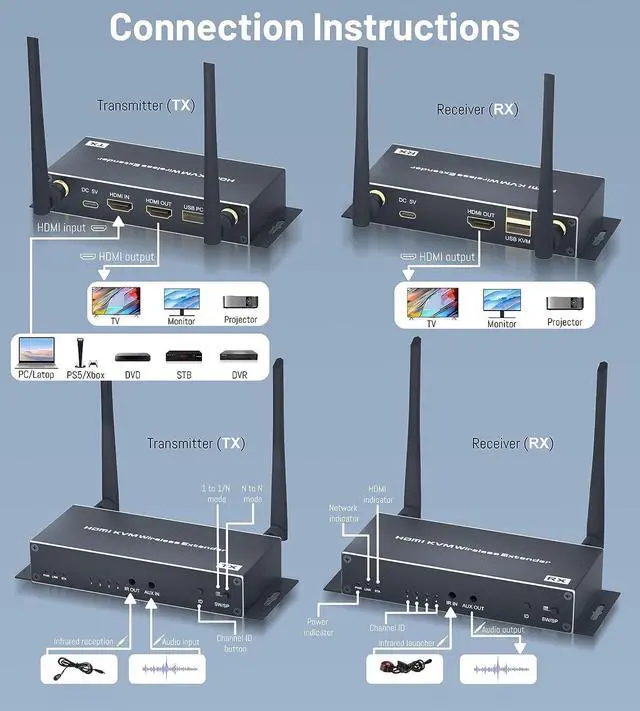 Alt view image 5 of 7 - WRIARICH Wireless HDMI KVM Extender 1080P 60Hz Up to 200m/565ft, Remote Control via Mouse & Keyboard, IR Pass Through Supports Dual Antenna, Long Range, 5GHz Frequency (Transmitter and Receiver)