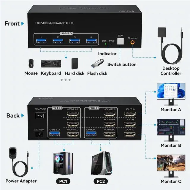 Alt view image 3 of 7 - WRIARICH 4K 120Hz HDMI Exclusive KVM Switch 3 Monitors 2 Computers , with 4 USB 3.0 Hub, 8K 60Hz HD 2.1 Triple Monitor KVM Switch, EDID,Plug and Play
