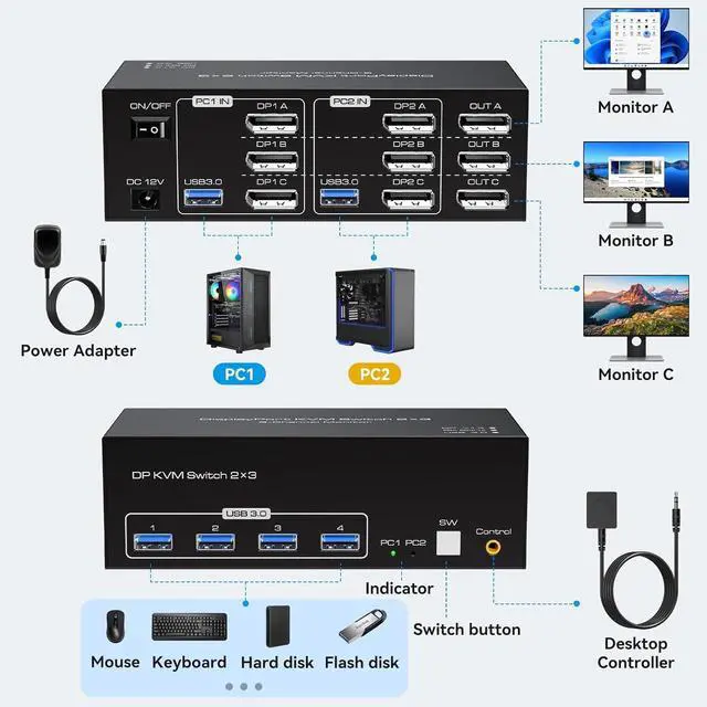 Alt view image 3 of 7 - WRIARICH Displayport kvm Switch 3 Monitors 2 Computers 8K@60hz USB 3.0 DP kvm switches Triple Monitor for 2 PC Share 4 USB3.0 Devices with Desktop Controller USB Cables & DC 12V Adapter